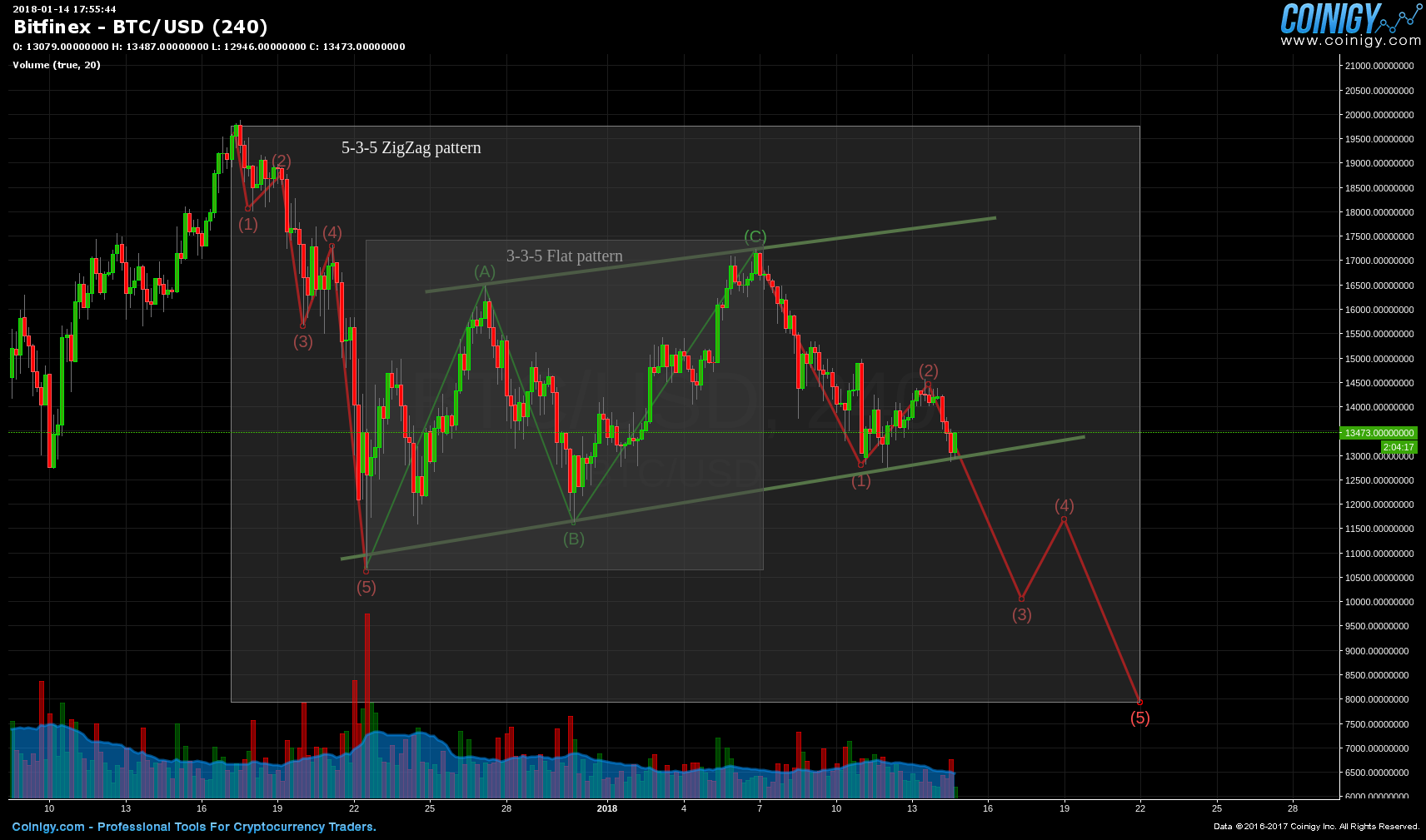 Bitfinex BTC/USD Chart - Published on Coinigy.com on ...