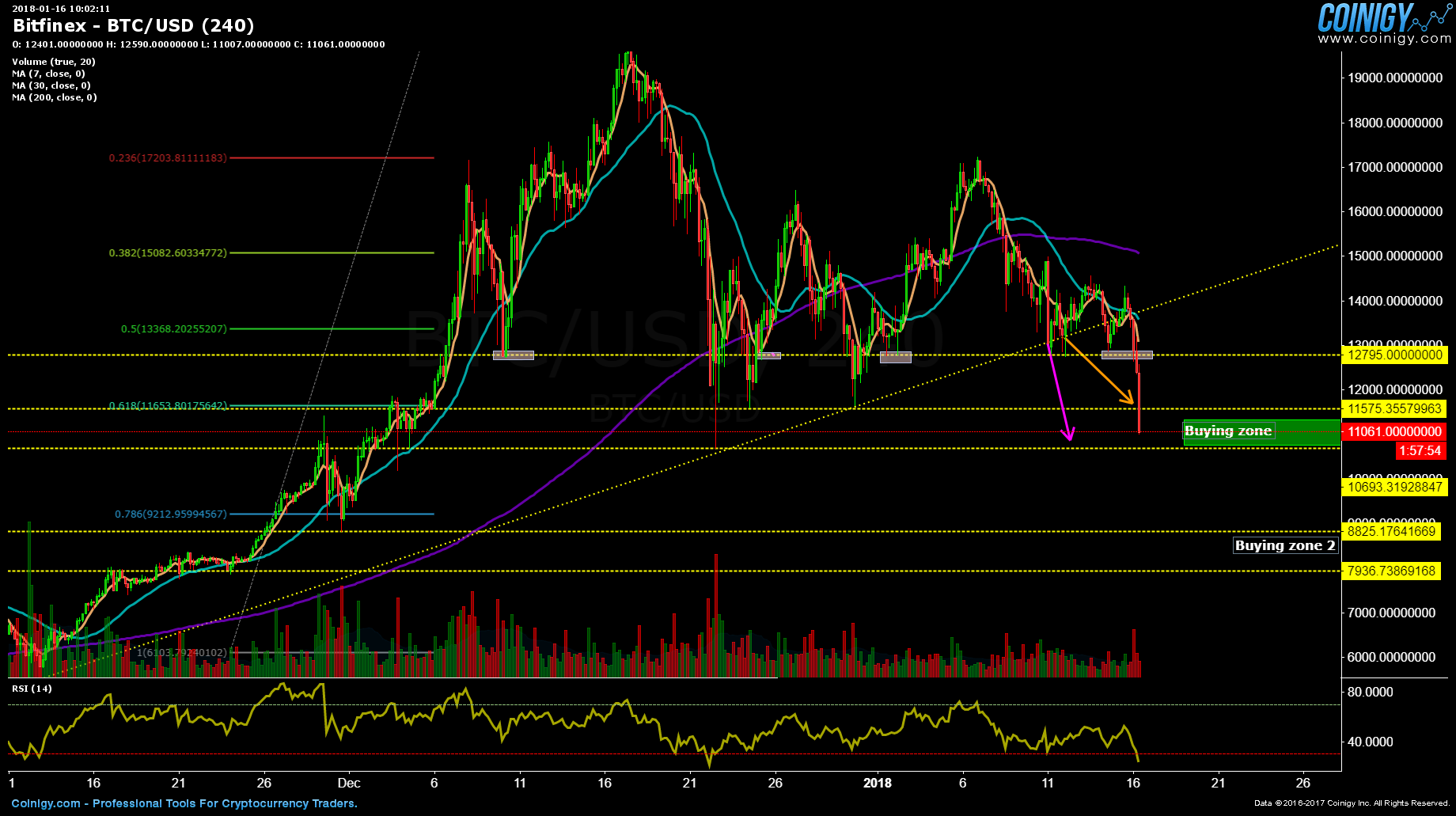 Bitfinex BTC/USD Chart - Published on Coinigy.com on ...