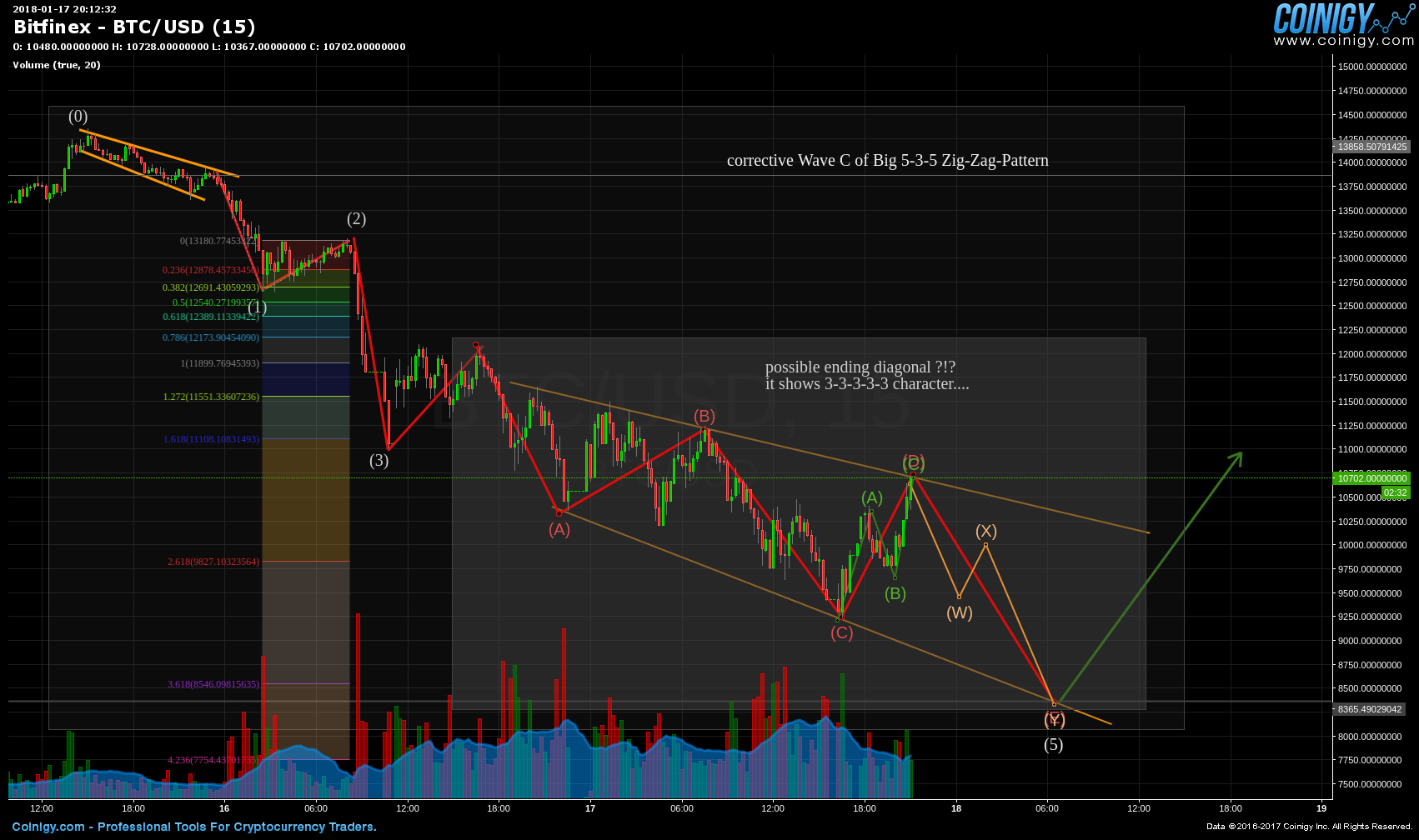 Bitfinex BTC/USD Chart - Published on Coinigy.com on ...