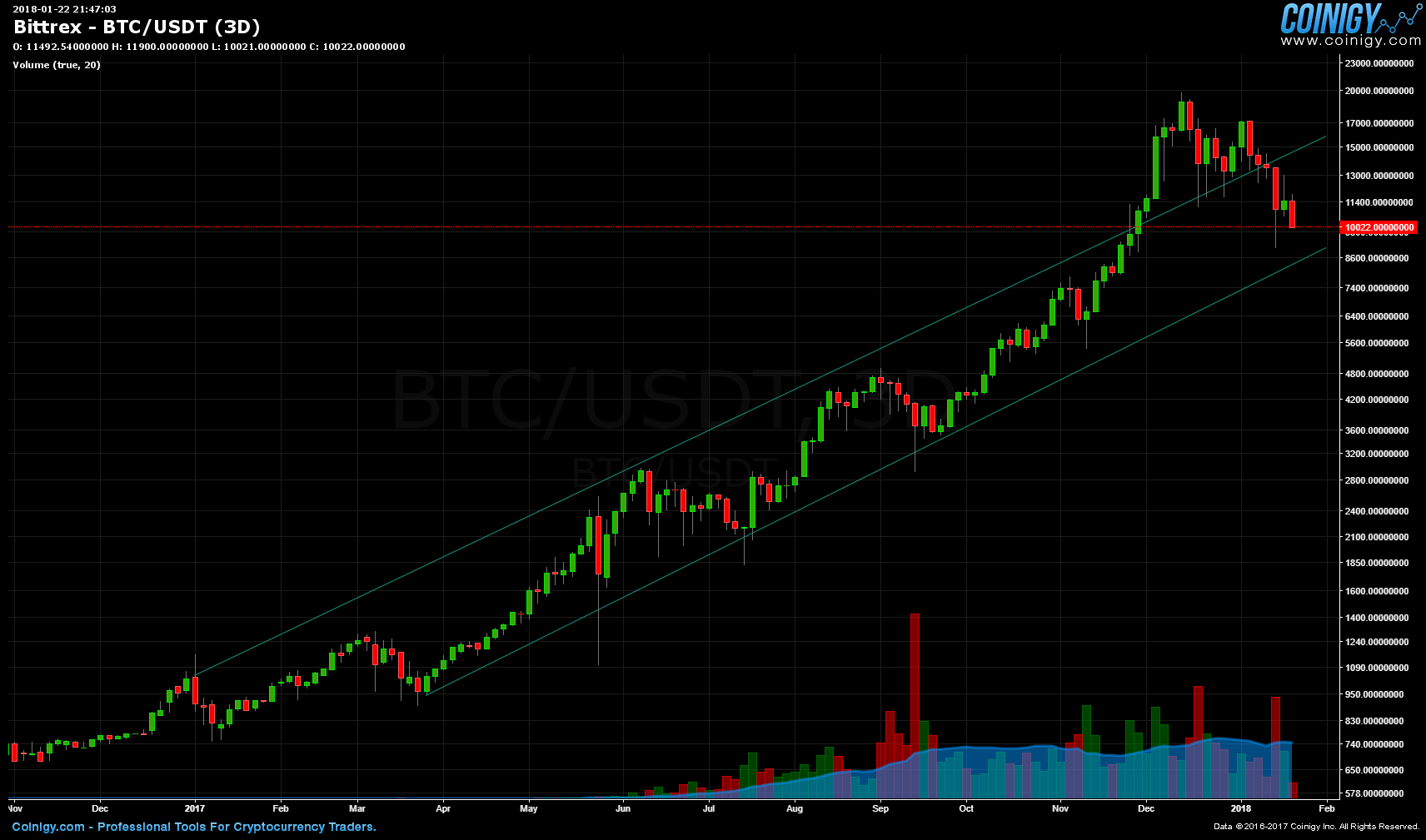 Bittrex usdtbtc price coinbase syn