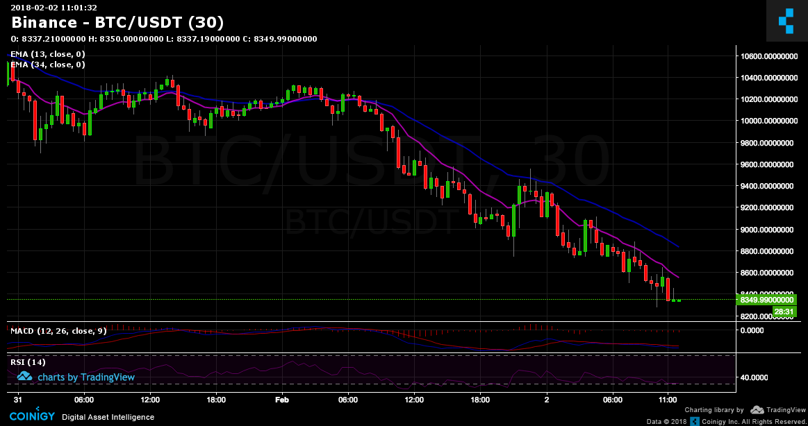 Binance BTC USDT Chart Published On Coinigy On February 2nd 2018 