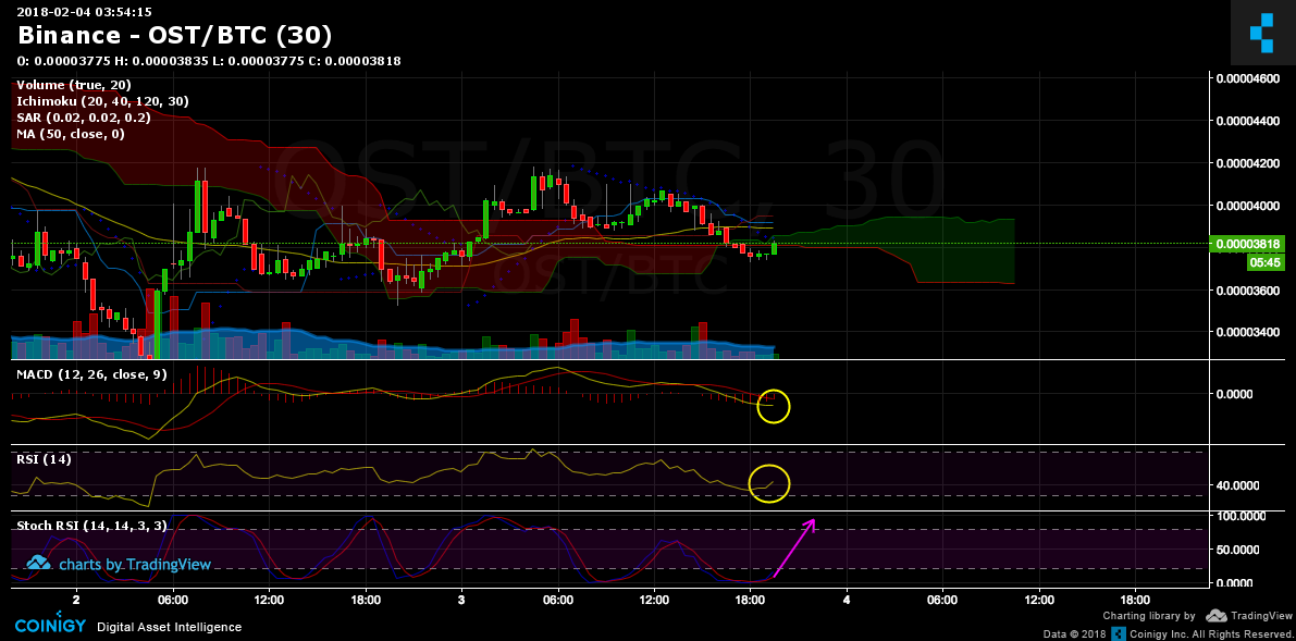 ost btc tradingview