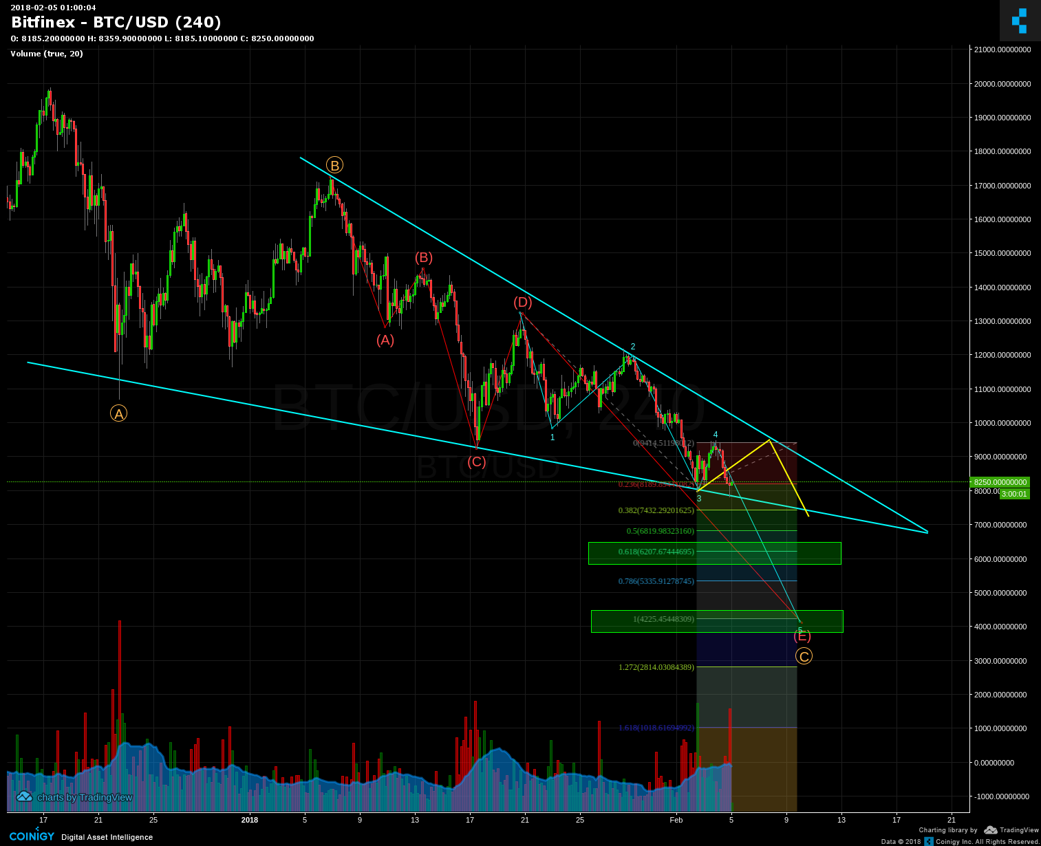 Bitfinex BTC/USD Chart - Published on Coinigy.com on ...