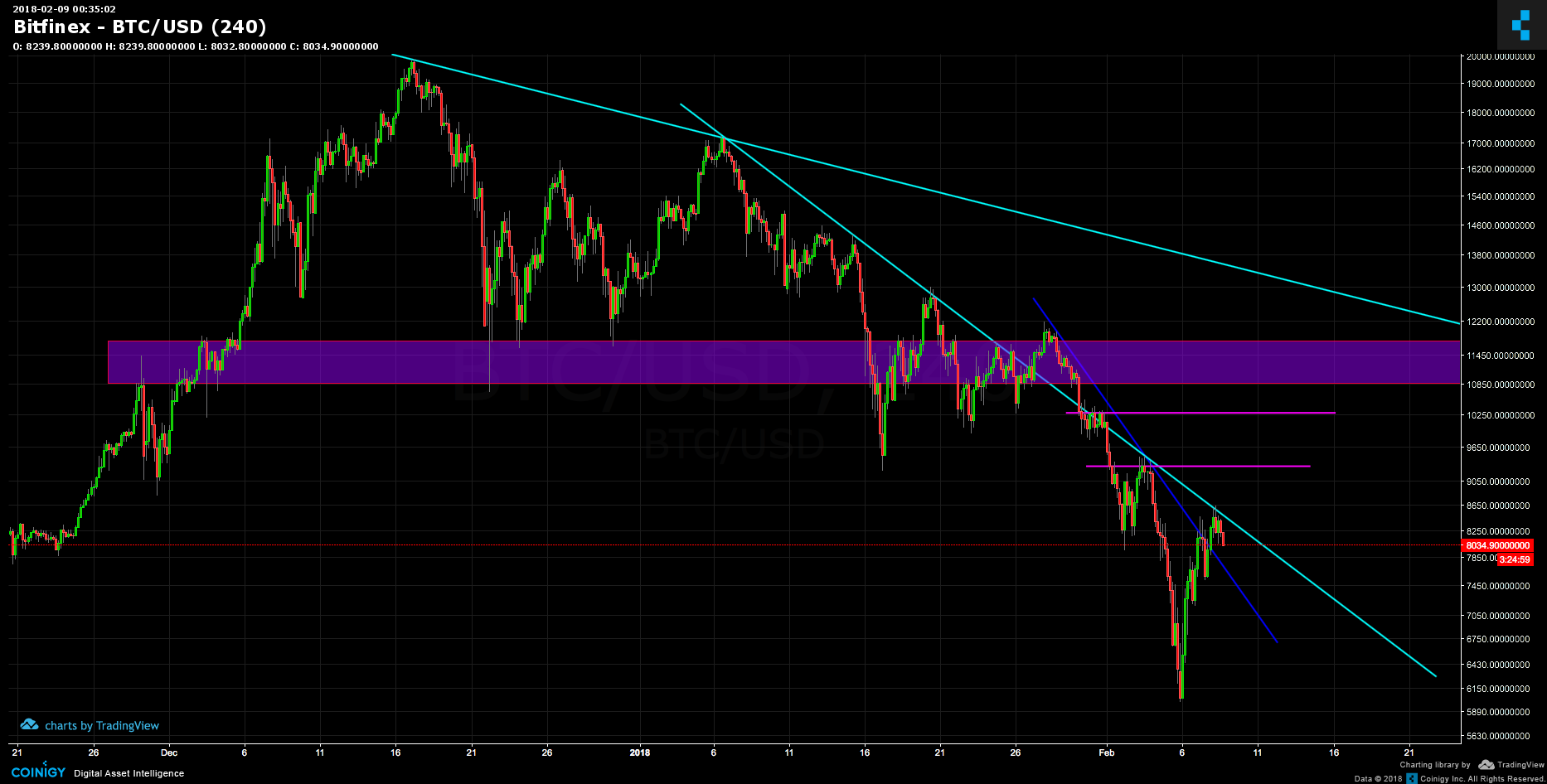 bitfinex btc usd chart published on coinigy com on bitfinex chart bitcoin