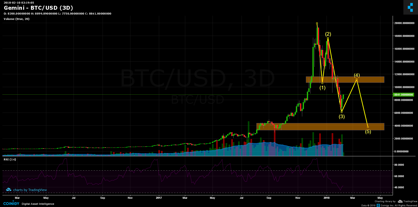 Gemini Btc Chart