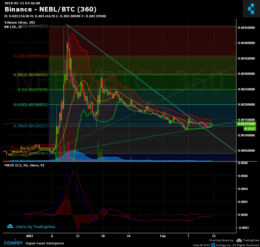 Nebl Coin Chart