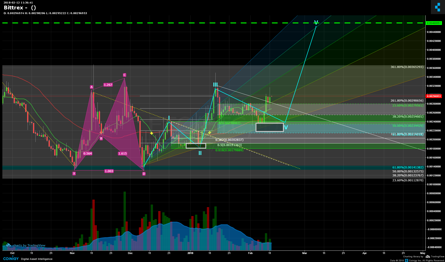 Bittrex Chart - Published on Coinigy.com on February 12th ...