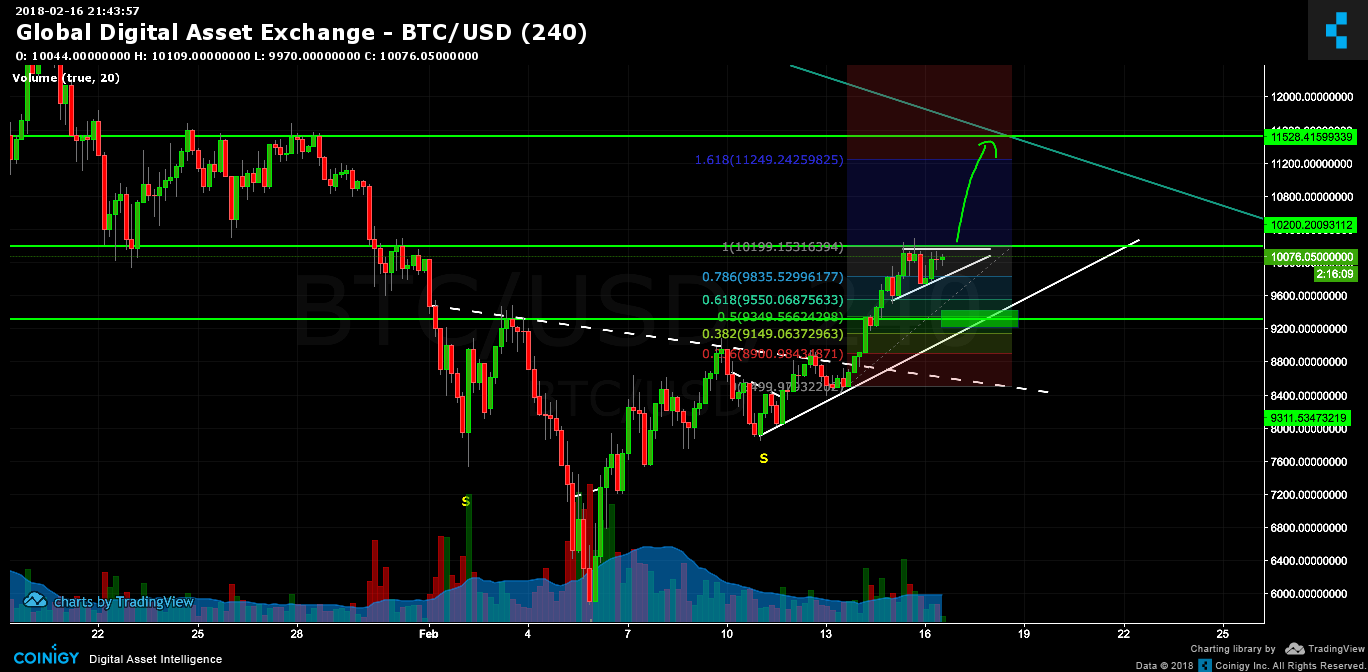 Global Digital Asset Exchange BTC/USD Chart - Published on ...
