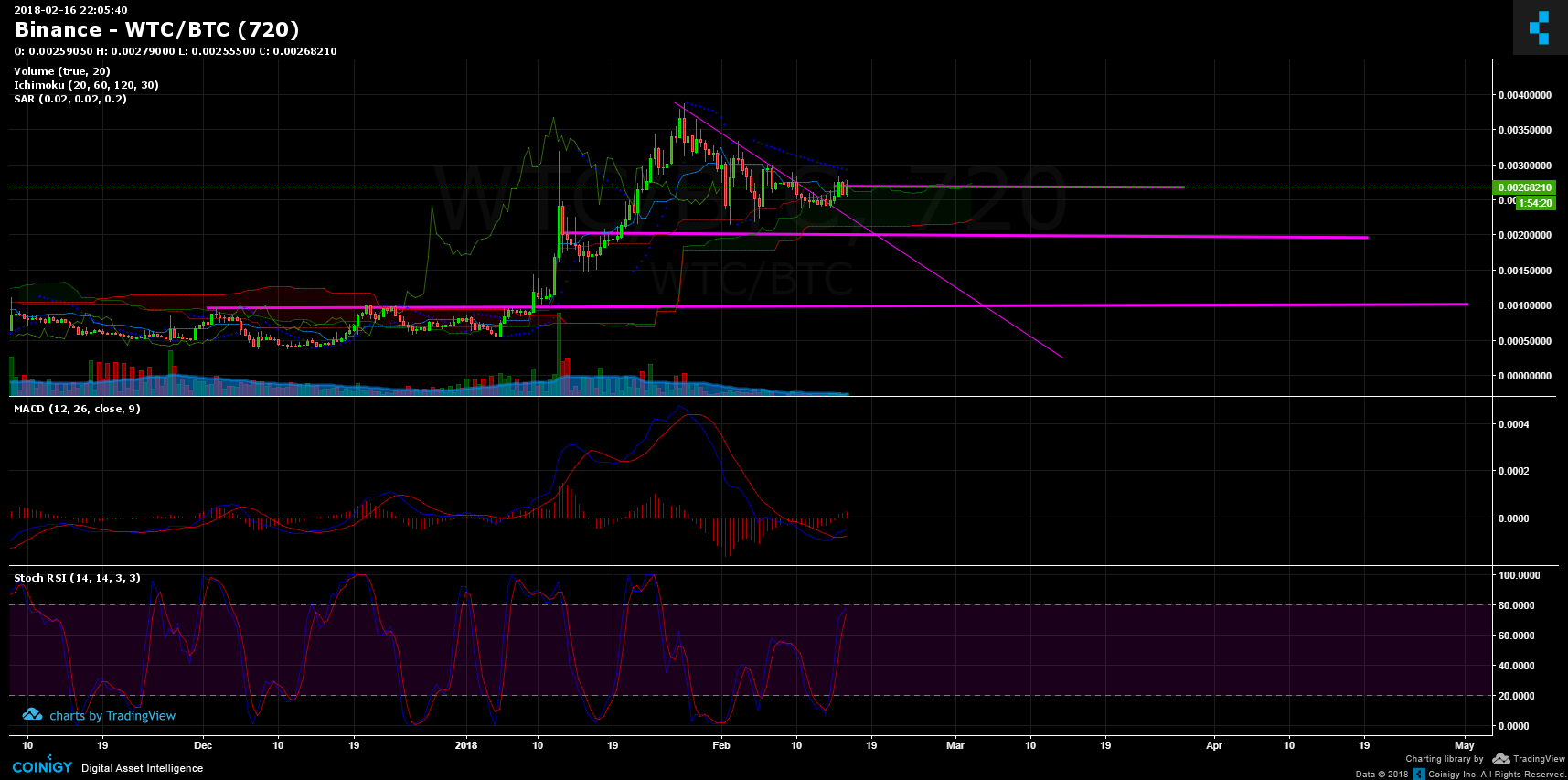 Wtc Cryptocurrency Chart