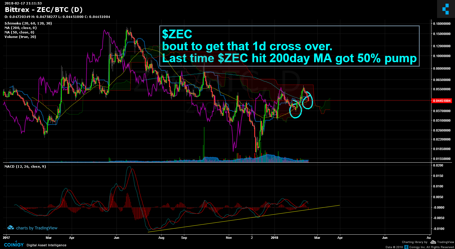 Btc Zec Chart