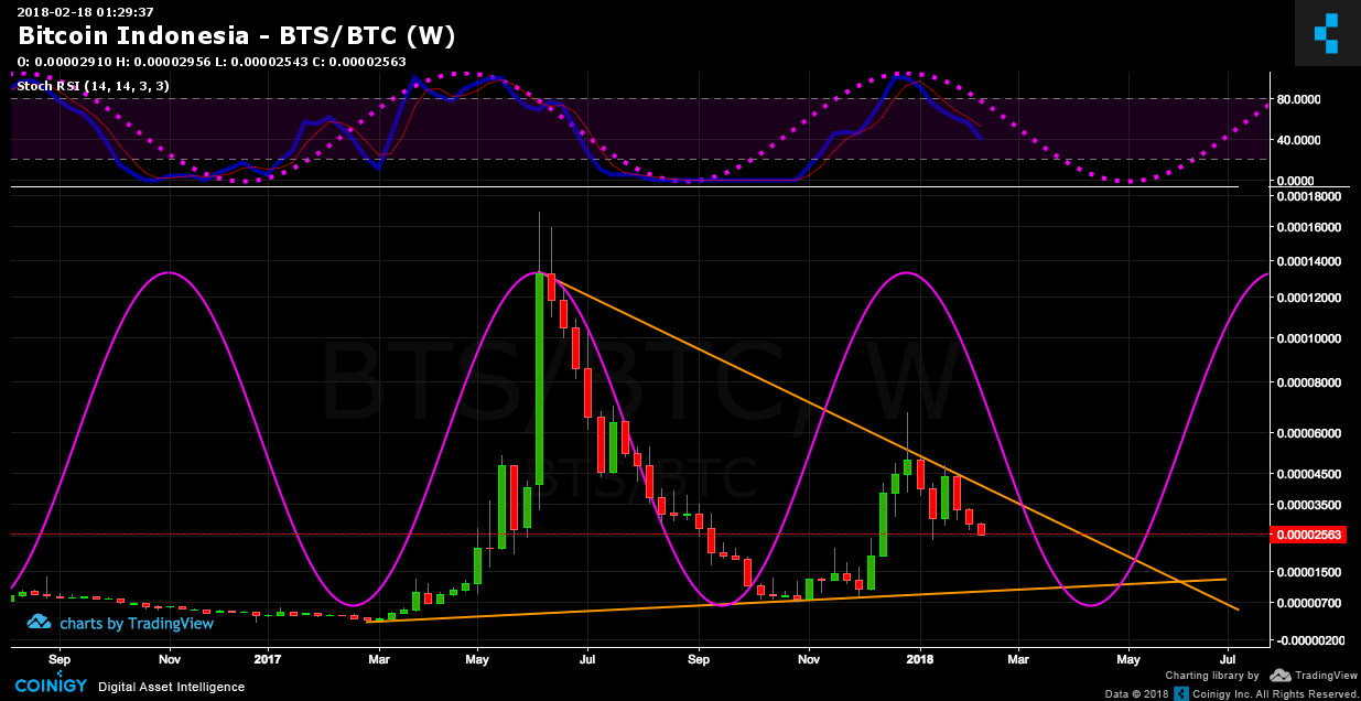 Bts Btc Chart