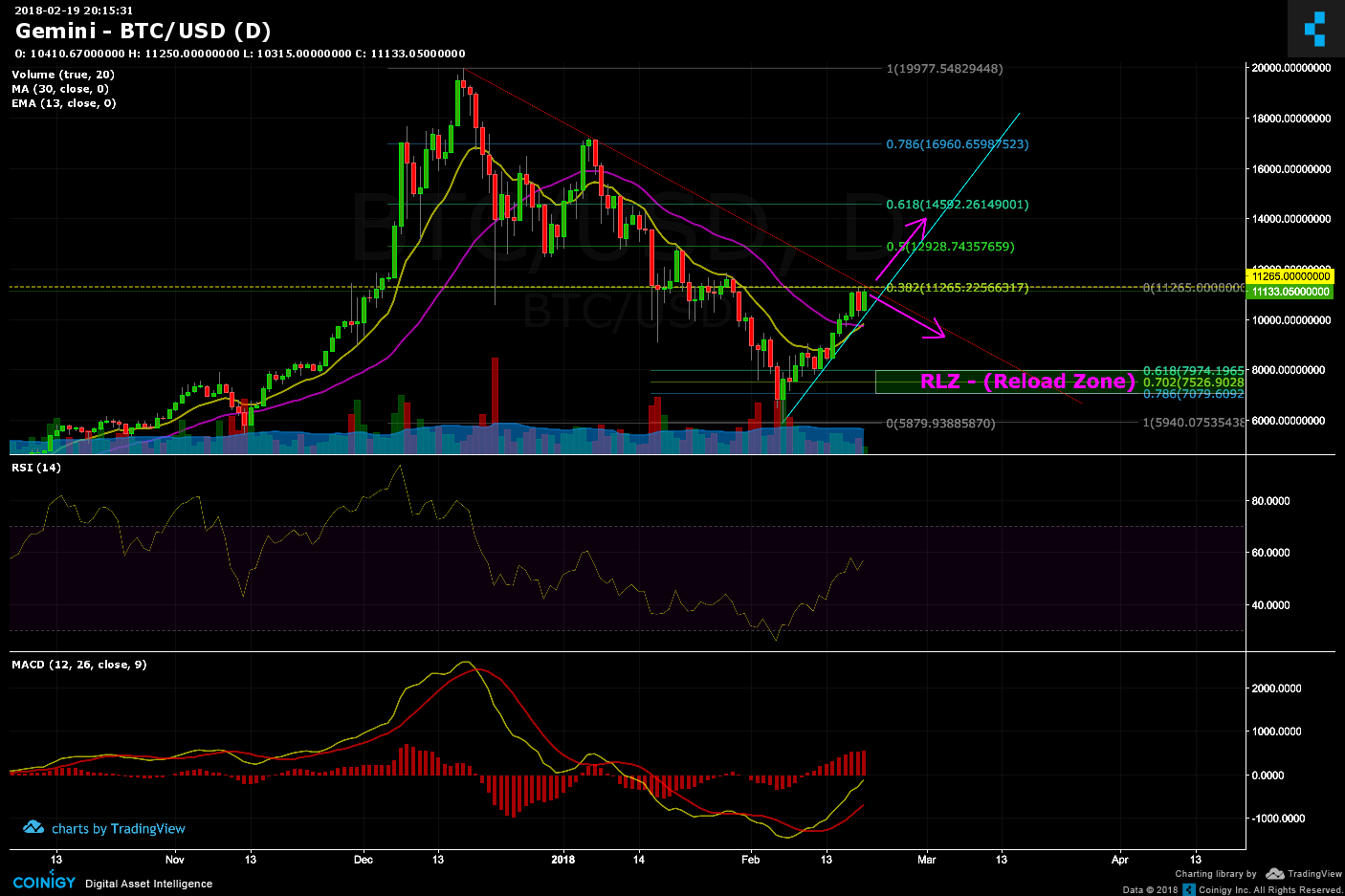 Gemini Btc Chart