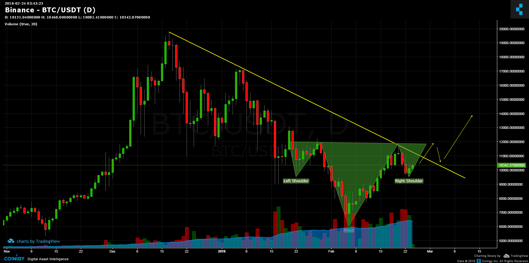 binance usd btc