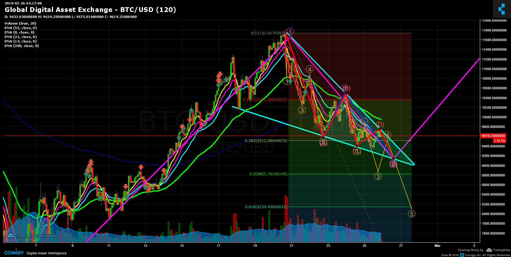 Global Digital Asset Exchange BTC/USD Chart - Published on ...