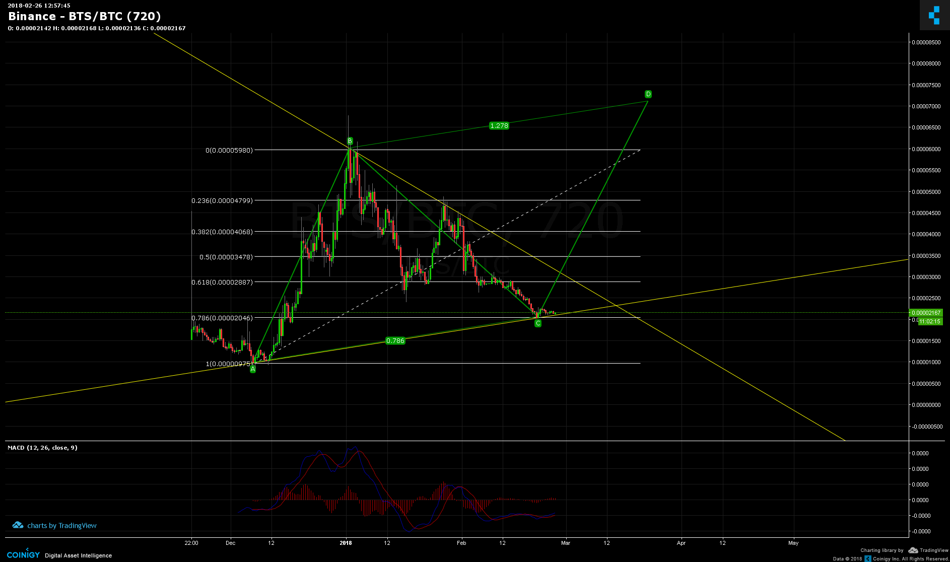 Bts Btc Chart