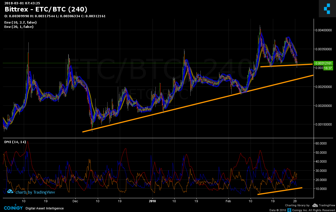 Bittrex Live Chart