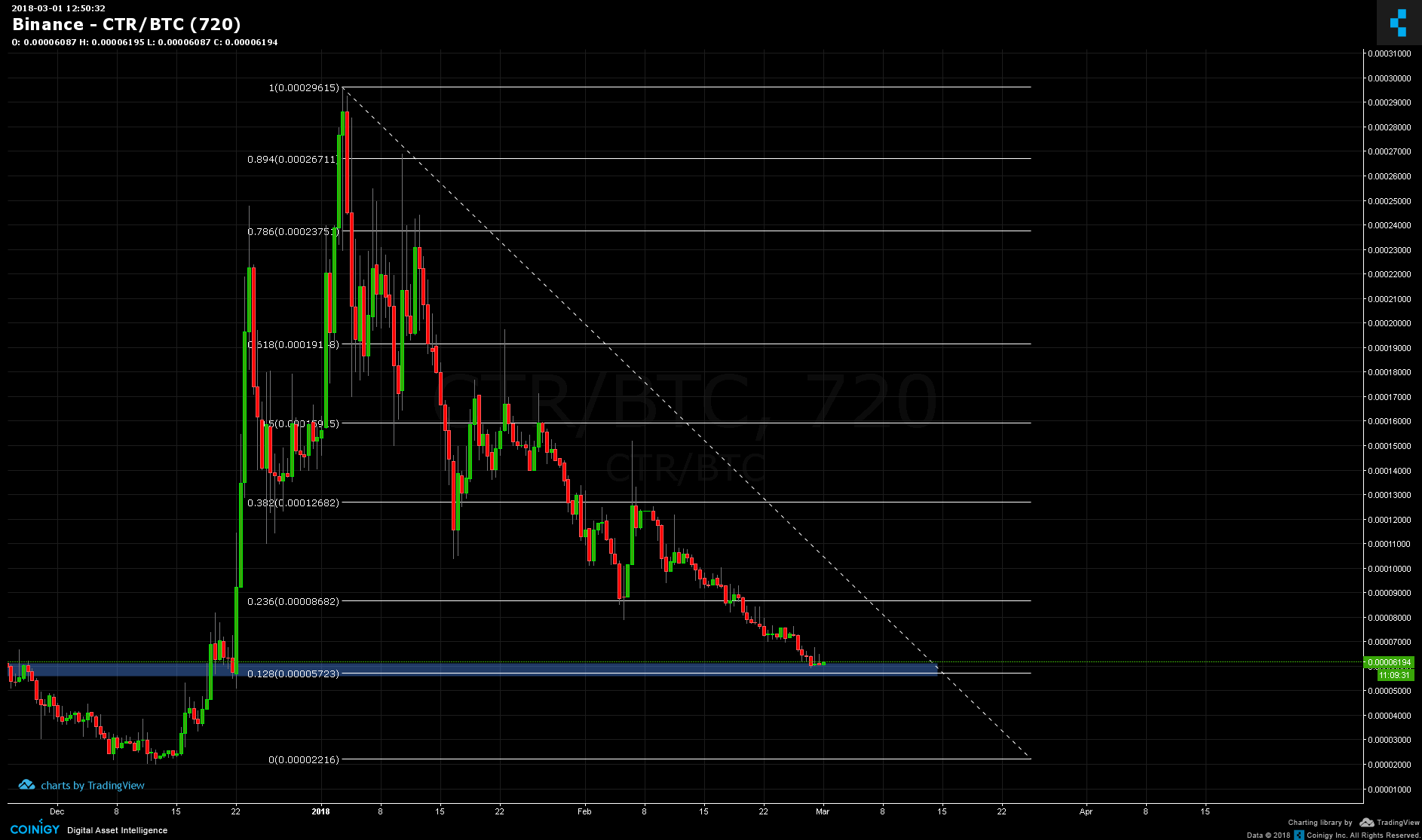 Ctr Coin Chart