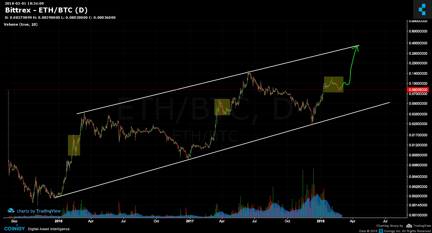 eth to bittrex