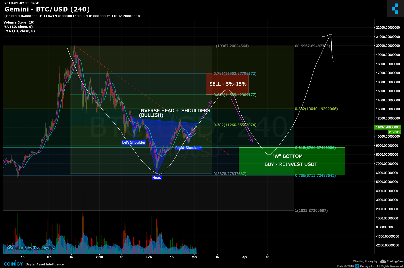 Gemini Btc Chart