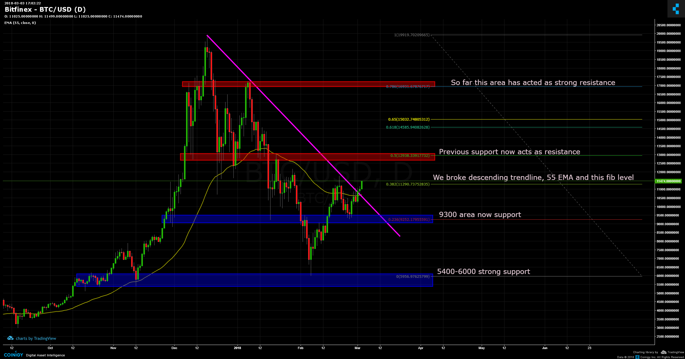 Bitfinex BTC/USD Chart - Published on Coinigy.com on March ...