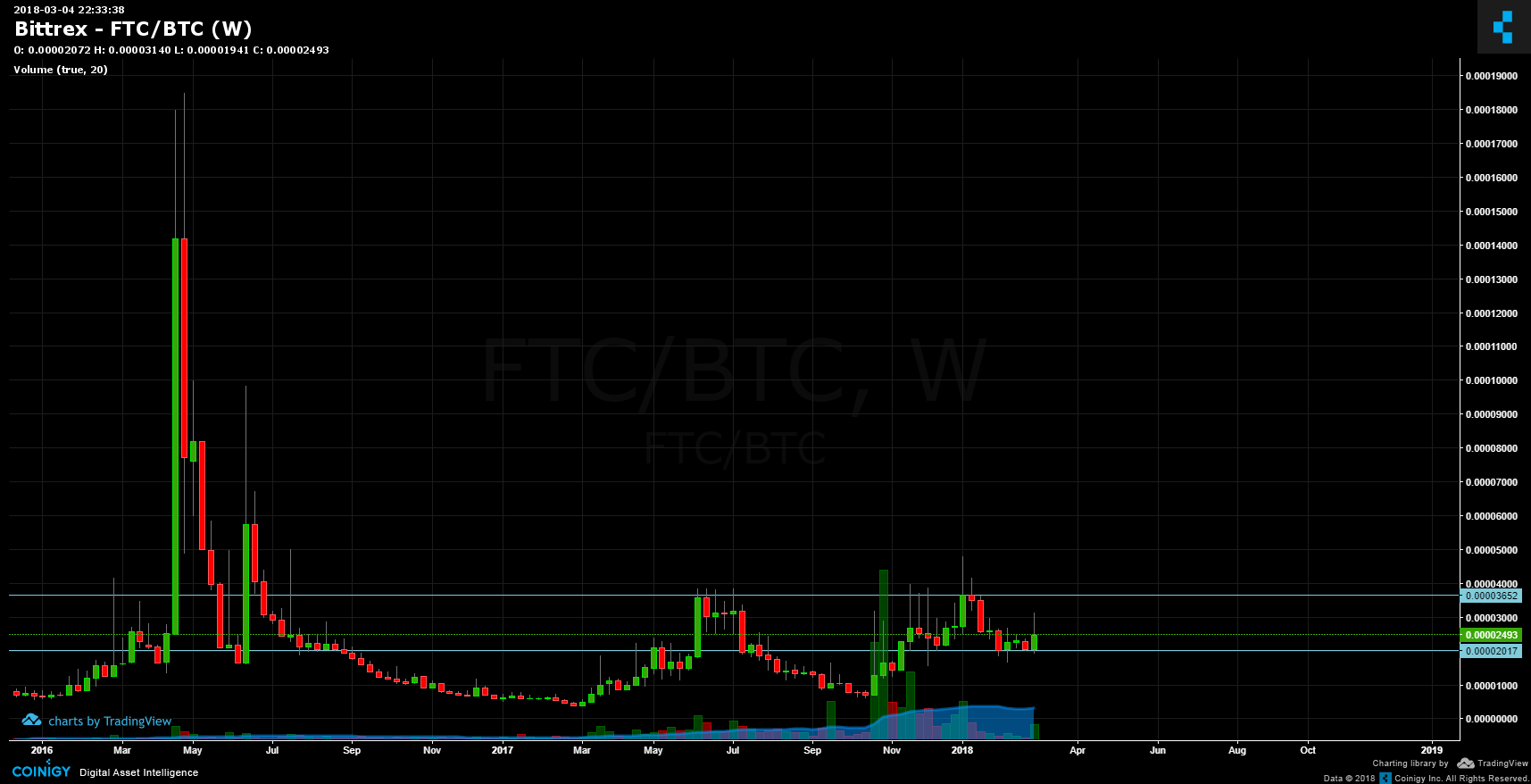 Ftc Chart