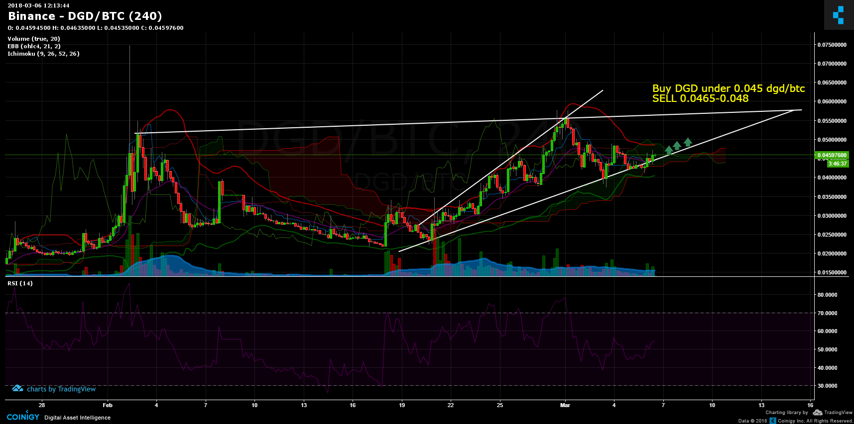 Dgd Chart