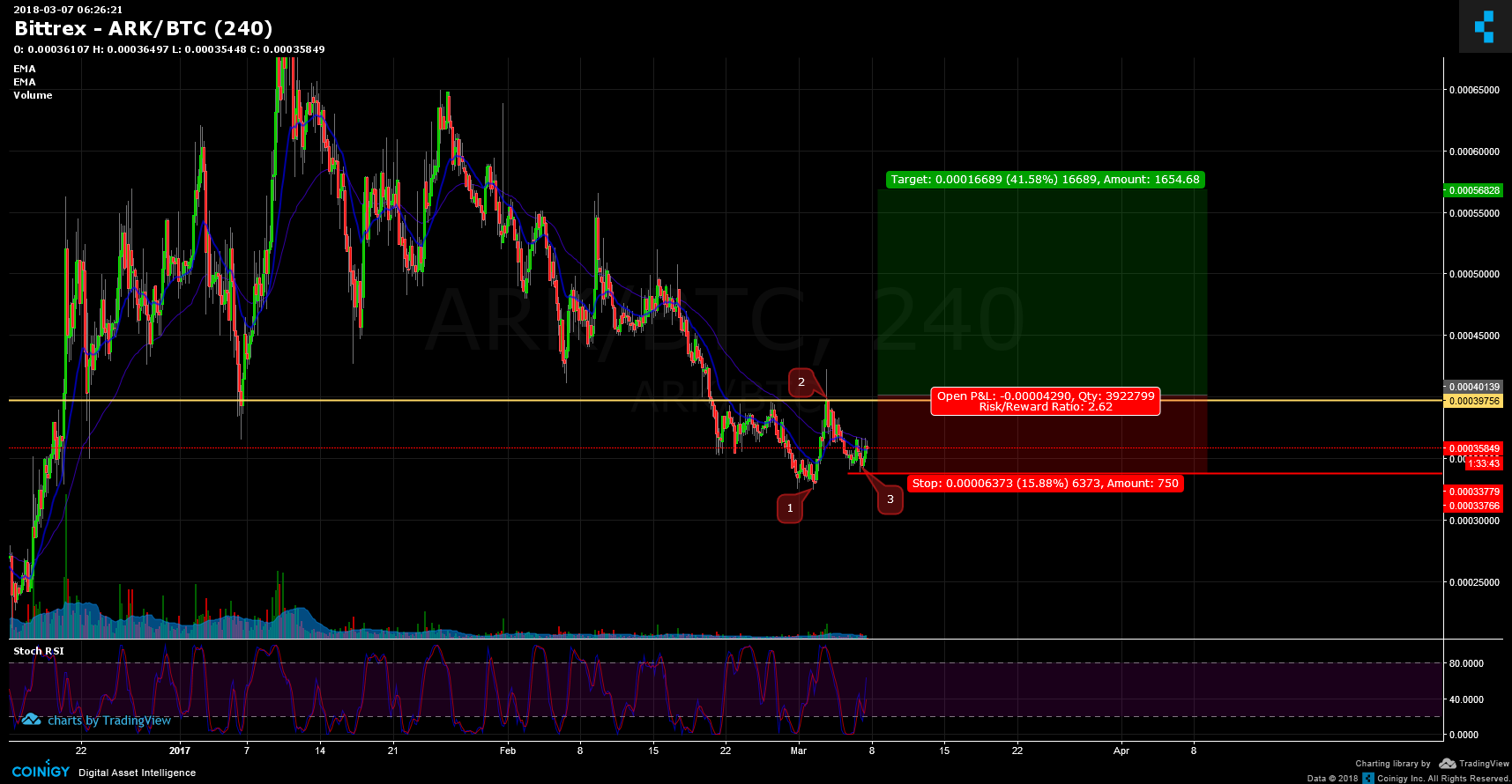 Bittrex ARK/BTC Chart - Published on Coinigy.com on March ...