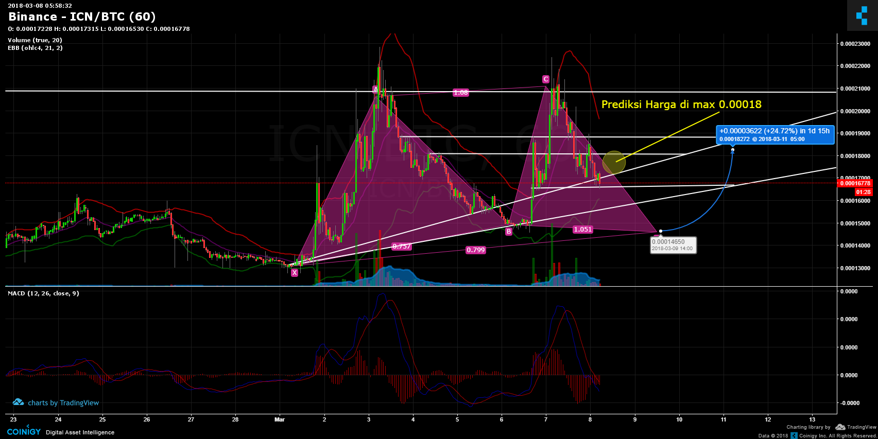 Icn Chart