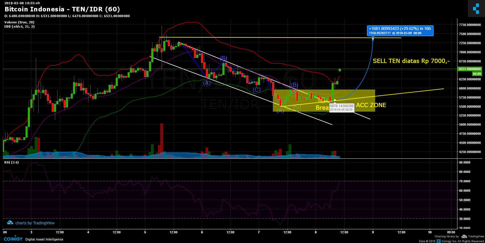 Chart Bitcoin Indonesia