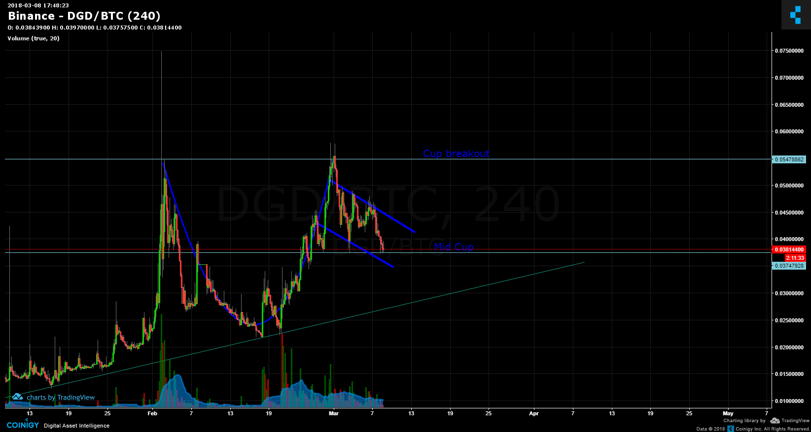 Dgd Chart