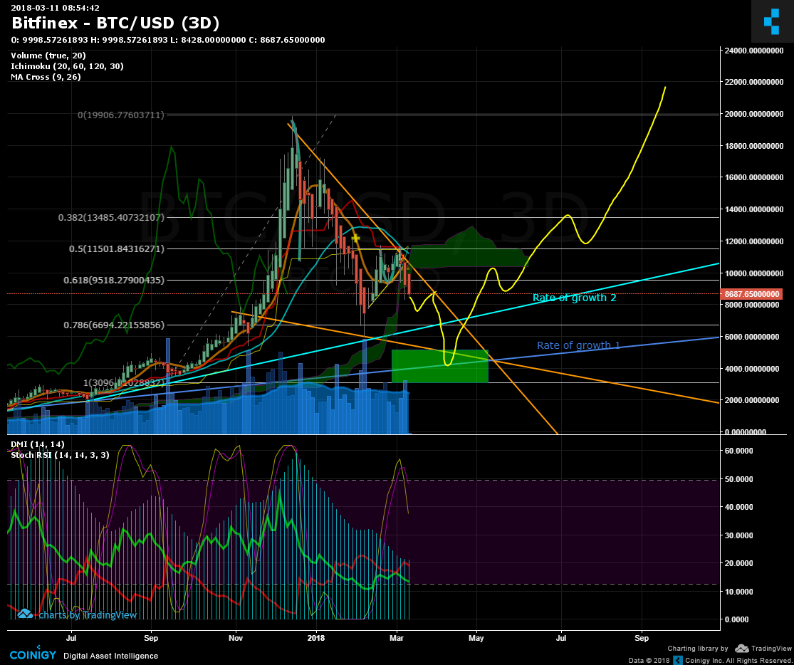 Bitfinex BTC/USD Chart - Published on Coinigy.com on March ...