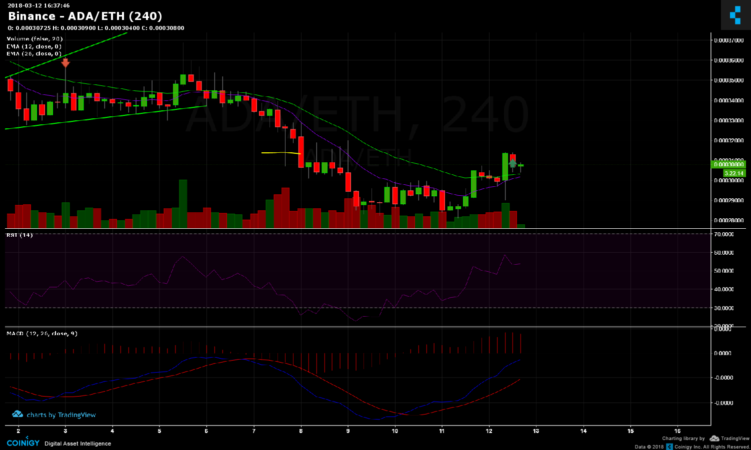 Binance ADA/ETH Chart - Published on Coinigy.com on March ...