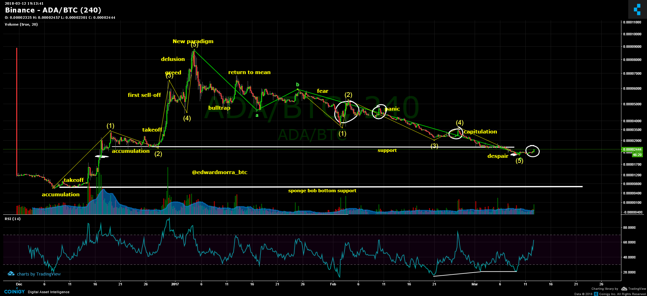 Ada Btc Chart