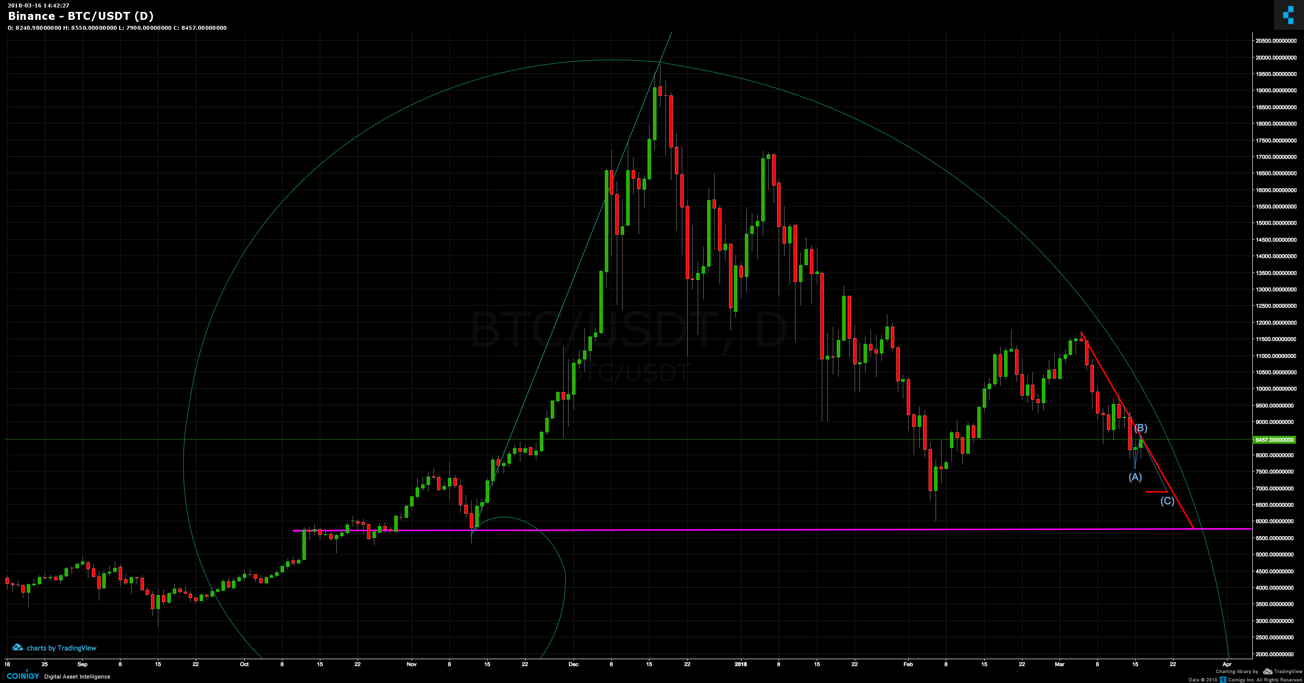 Binance BTC/USDT Chart - Published on Coinigy.com on March ...