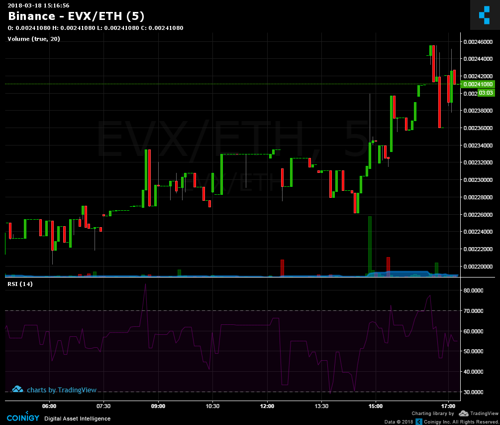 Evx Coin Chart