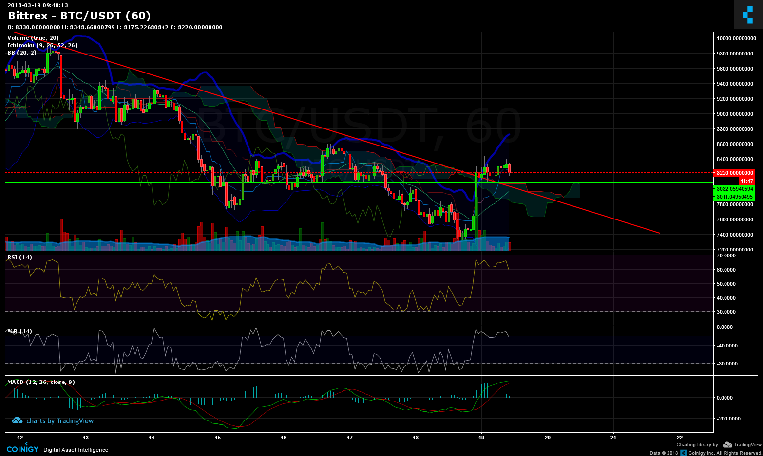 btc usdt bittrex