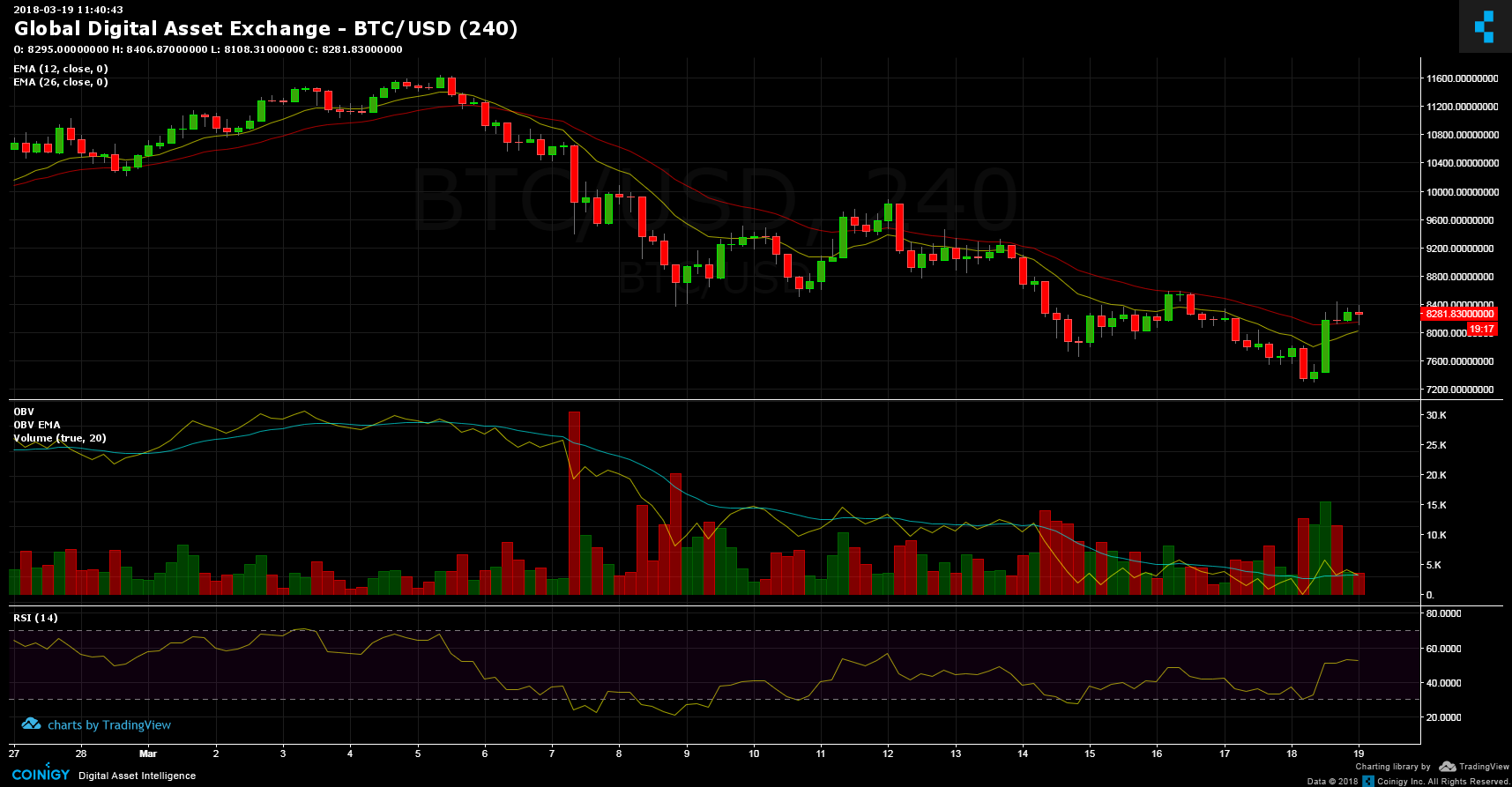 Global Digital Asset Exchange BTC USD Chart Published On Coinigy 