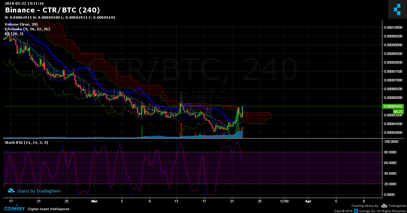 Ctr Coin Chart