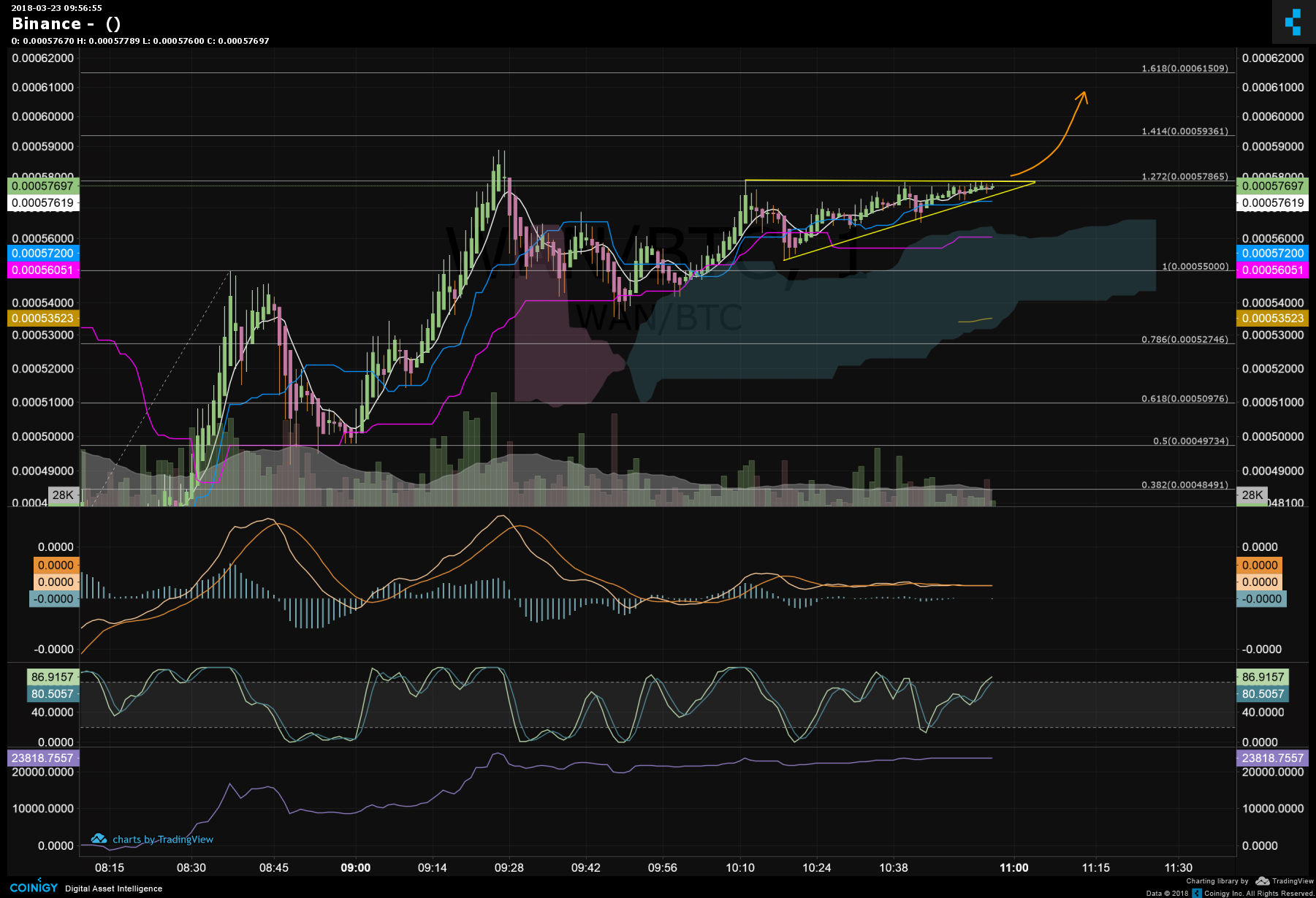 Binance Chart - Published on Coinigy.com on March 23rd ...