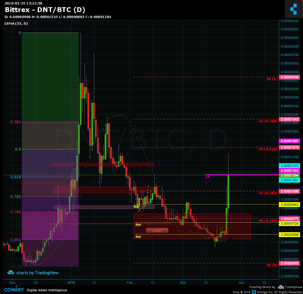 Dnt Chart