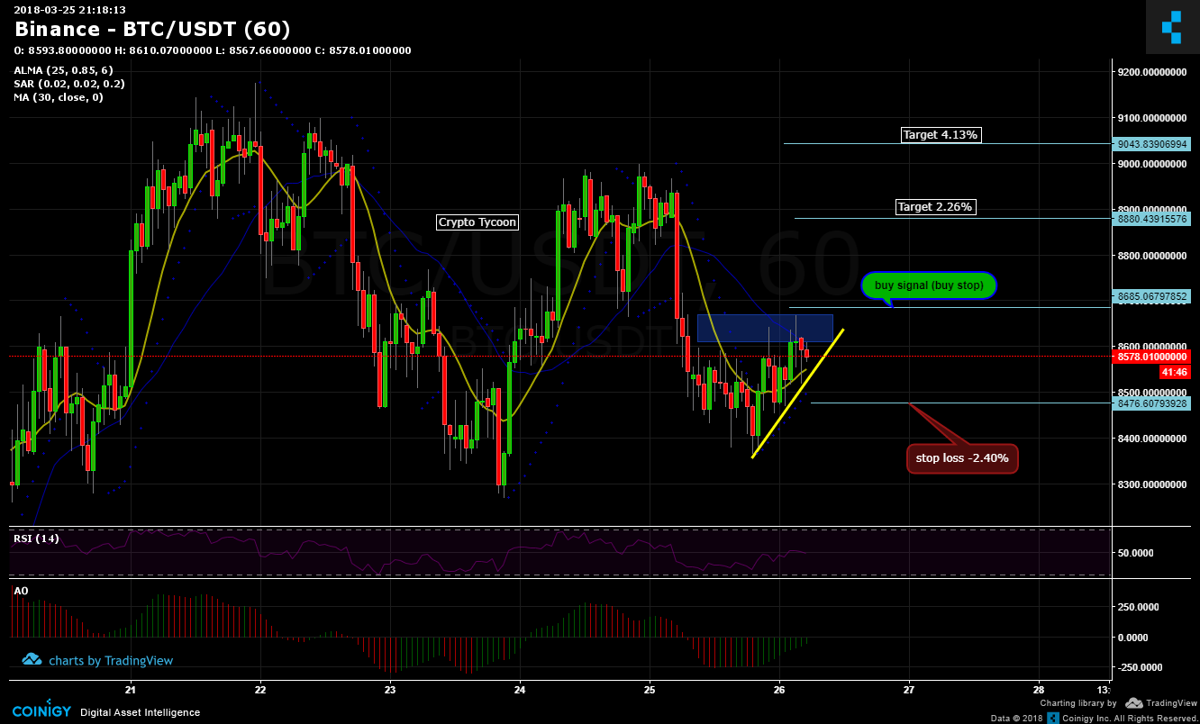 Binance BTC/USDT Chart - Published on Coinigy.com on March ...