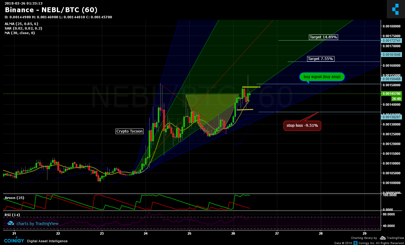 Nebl Coin Chart