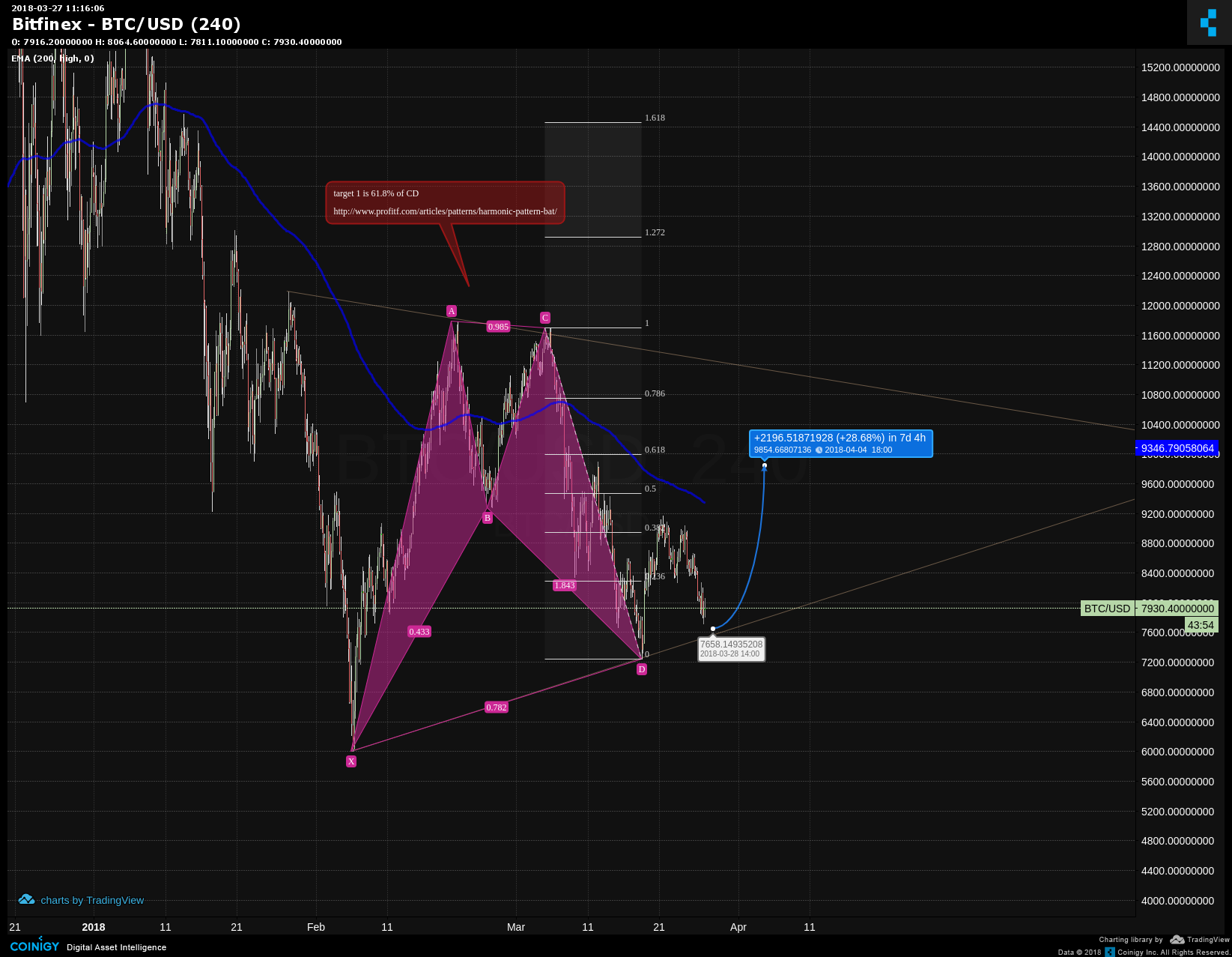 Bitfinex BTC/USD Chart - Published on Coinigy.com on March ...
