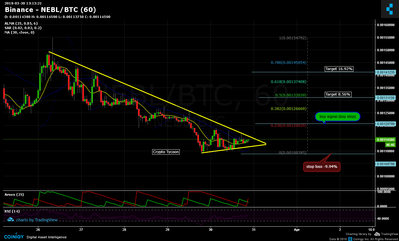 Nebl Coin Chart