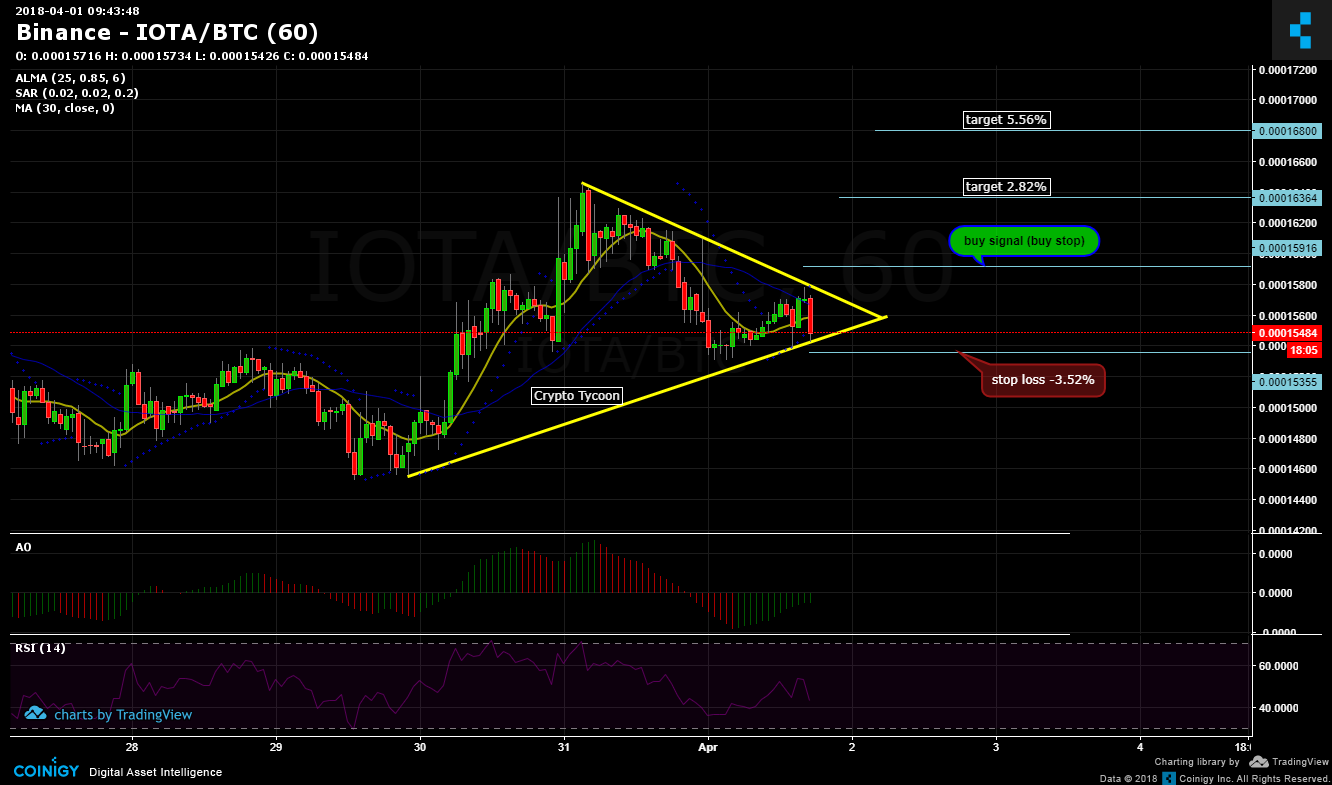 Binance Iota Chart