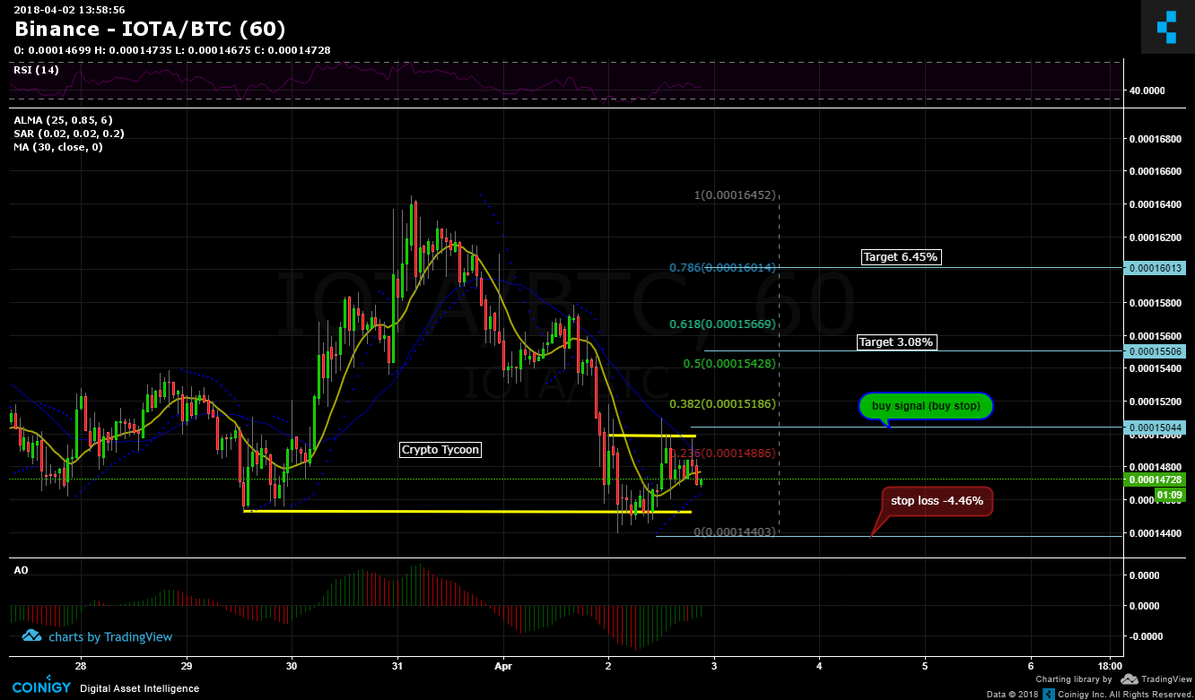 Binance Iota Chart