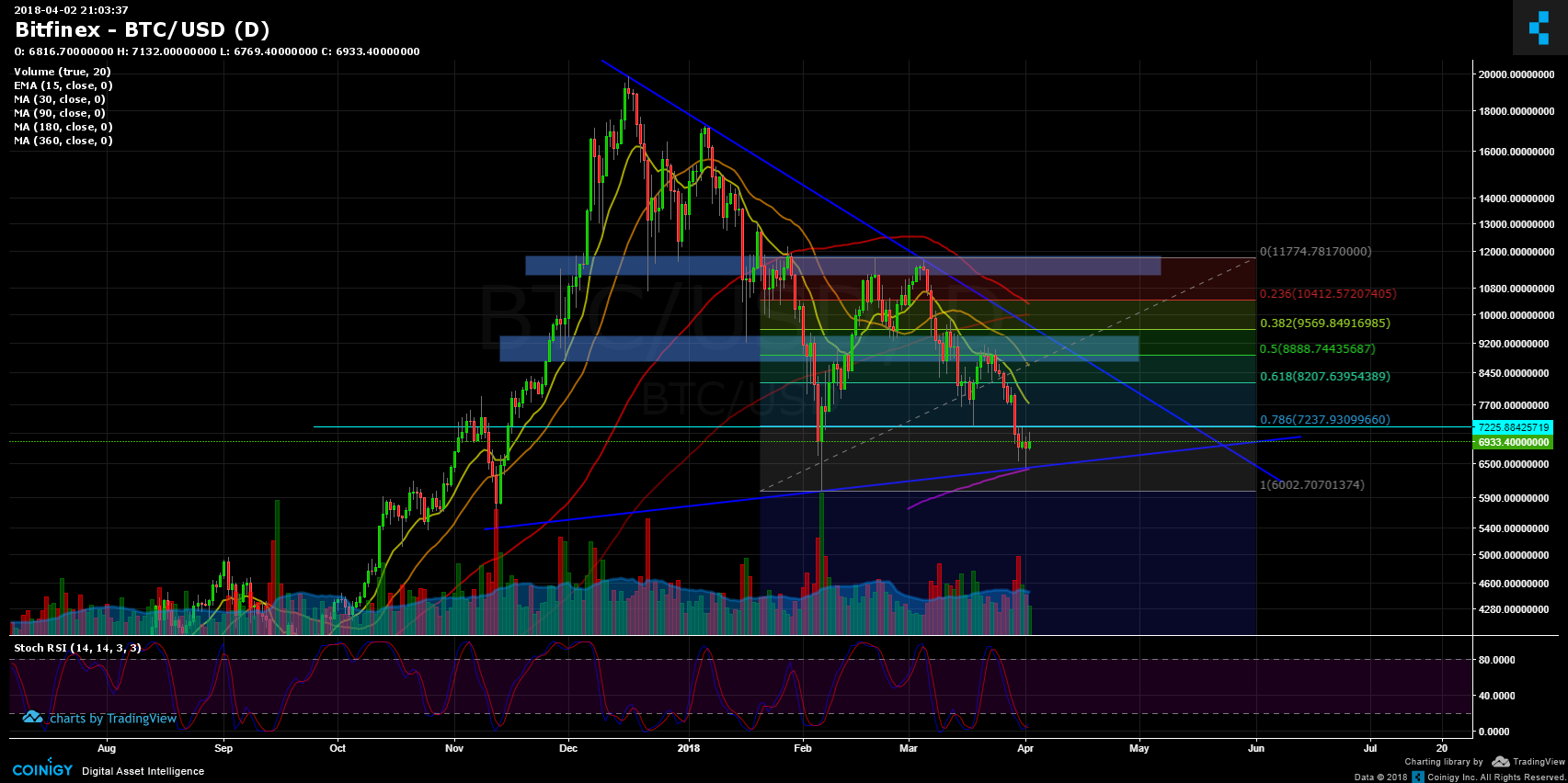 Bitfinex BTC/USD Chart - Published on Coinigy.com on April ...