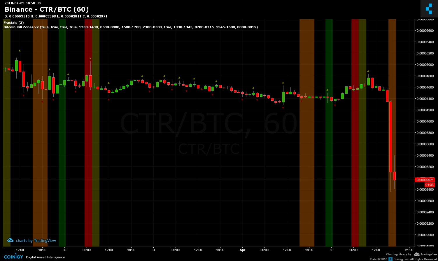 Ctr Coin Chart