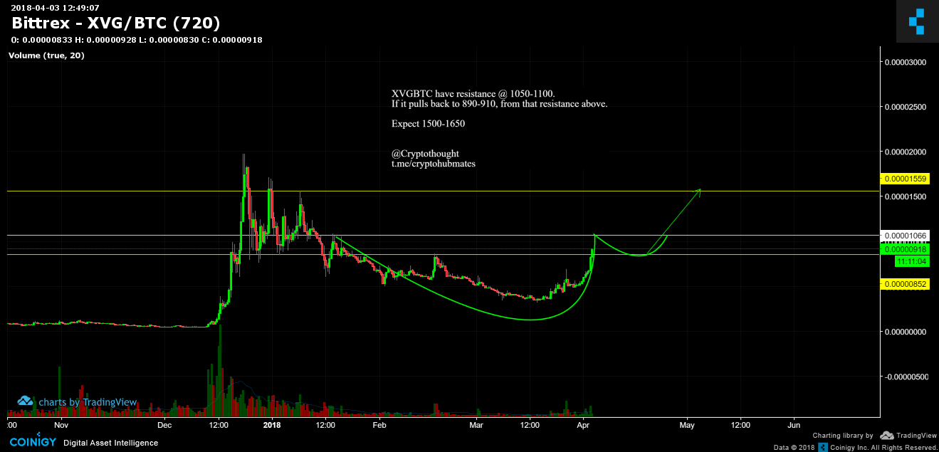 btc xvg bittrex