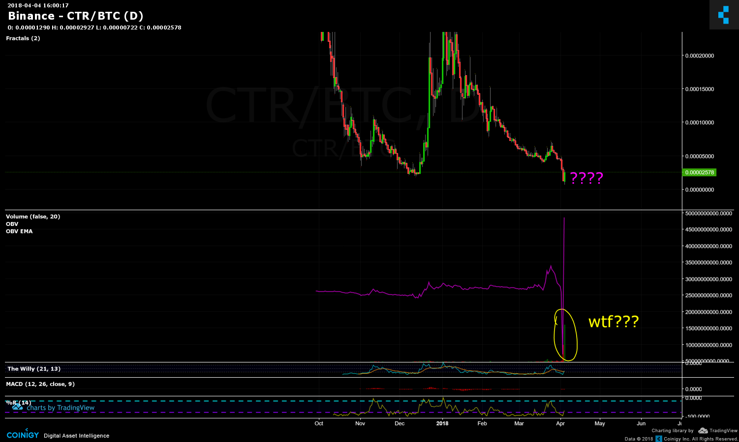 Ctr Coin Chart